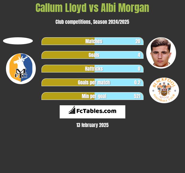 Callum Lloyd vs Albi Morgan h2h player stats