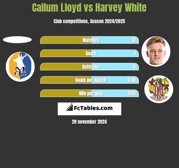 Callum Lloyd vs Harvey White h2h player stats