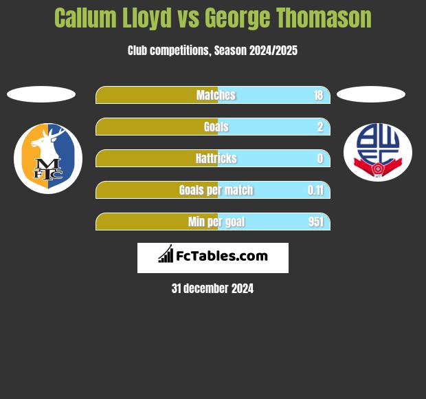 Callum Lloyd vs George Thomason h2h player stats