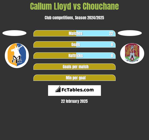 Callum Lloyd vs Chouchane h2h player stats