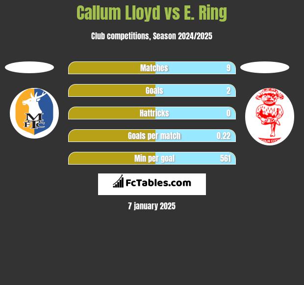 Callum Lloyd vs E. Ring h2h player stats