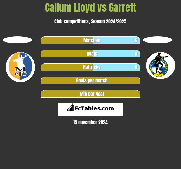 Callum Lloyd vs Garrett h2h player stats