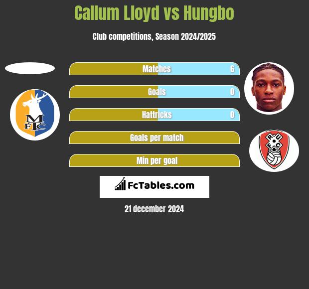 Callum Lloyd vs Hungbo h2h player stats