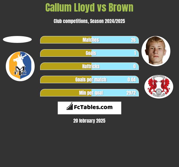 Callum Lloyd vs Brown h2h player stats