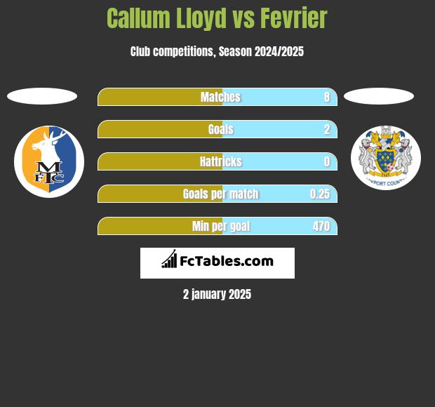 Callum Lloyd vs Fevrier h2h player stats