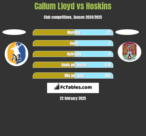 Callum Lloyd vs Hoskins h2h player stats