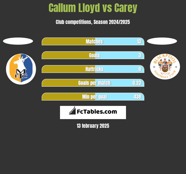 Callum Lloyd vs Carey h2h player stats