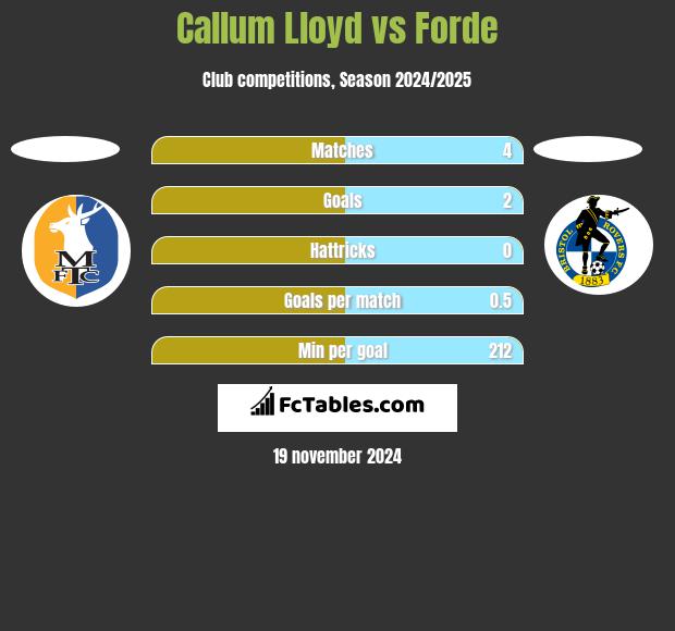 Callum Lloyd vs Forde h2h player stats