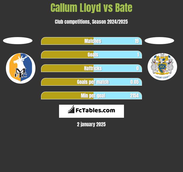 Callum Lloyd vs Bate h2h player stats