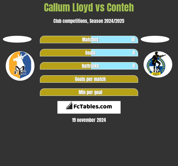 Callum Lloyd vs Conteh h2h player stats