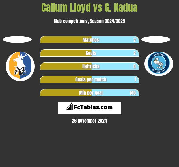 Callum Lloyd vs G. Kadua h2h player stats