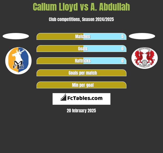 Callum Lloyd vs A. Abdullah h2h player stats