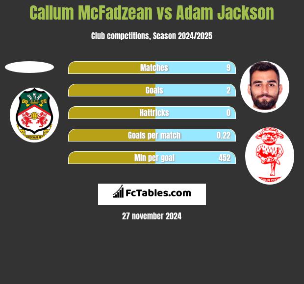 Callum McFadzean vs Adam Jackson h2h player stats