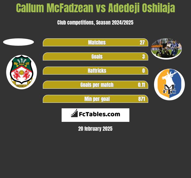 Callum McFadzean vs Adedeji Oshilaja h2h player stats