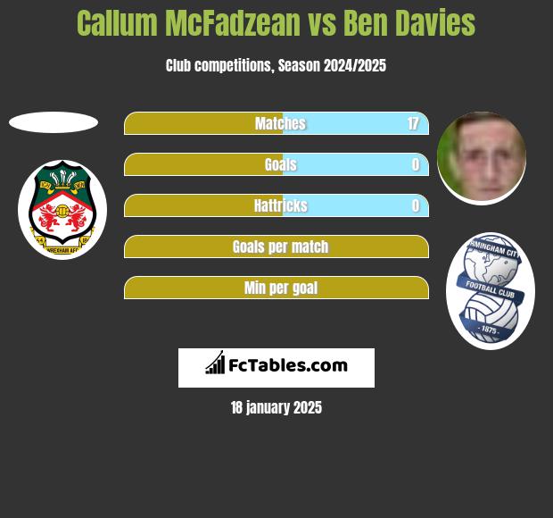 Callum McFadzean vs Ben Davies h2h player stats