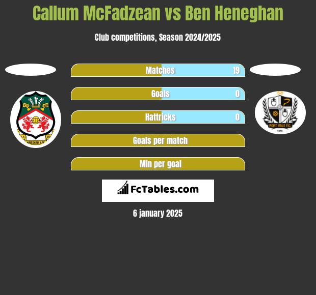 Callum McFadzean vs Ben Heneghan h2h player stats