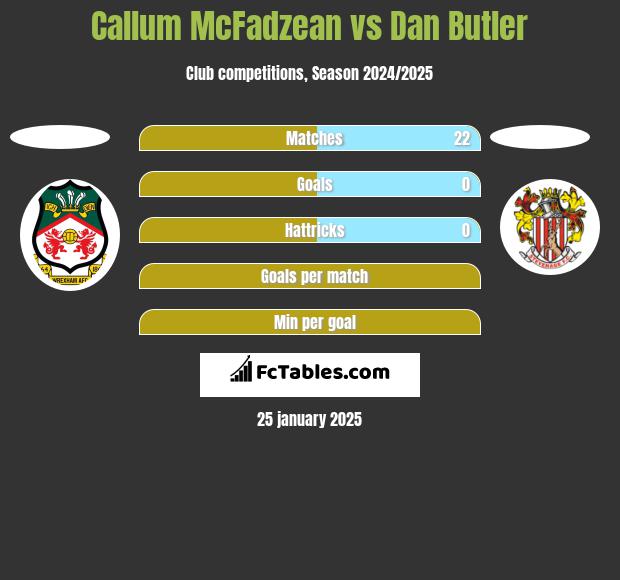 Callum McFadzean vs Dan Butler h2h player stats