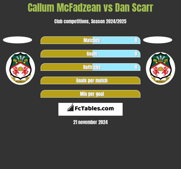 Callum McFadzean vs Dan Scarr h2h player stats