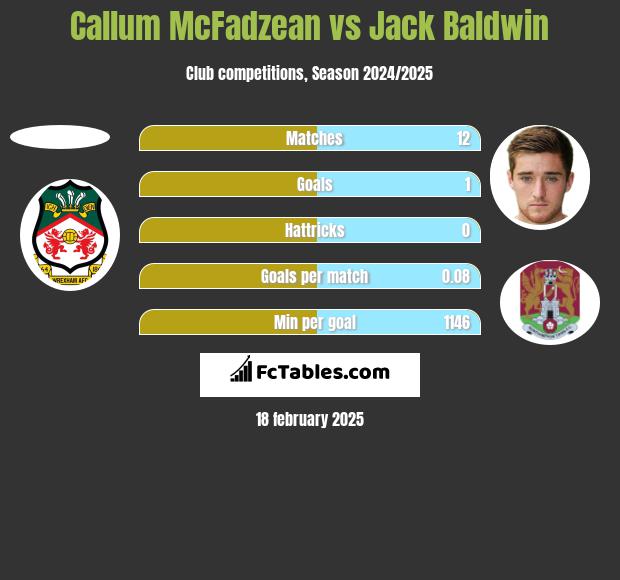 Callum McFadzean vs Jack Baldwin h2h player stats