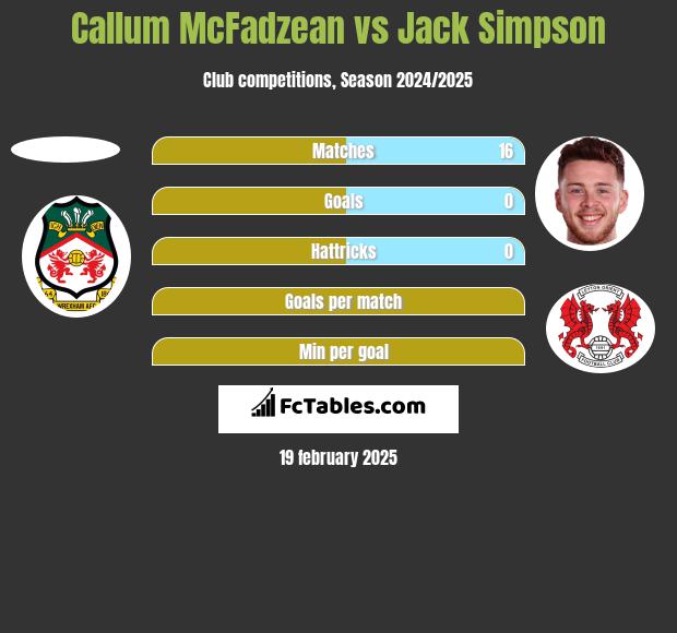 Callum McFadzean vs Jack Simpson h2h player stats