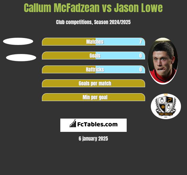 Callum McFadzean vs Jason Lowe h2h player stats