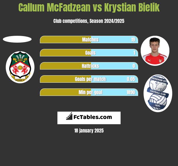 Callum McFadzean vs Krystian Bielik h2h player stats