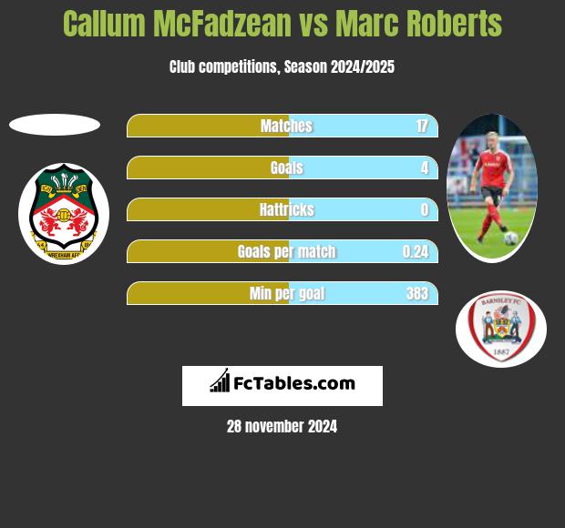 Callum McFadzean vs Marc Roberts h2h player stats