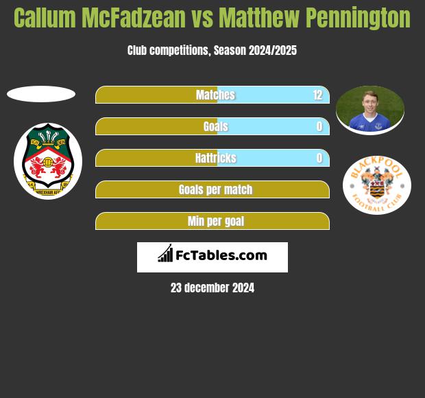 Callum McFadzean vs Matthew Pennington h2h player stats