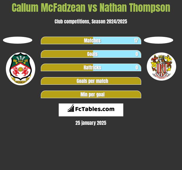 Callum McFadzean vs Nathan Thompson h2h player stats