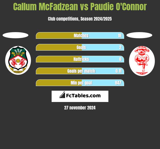 Callum McFadzean vs Paudie O'Connor h2h player stats