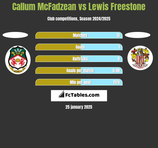 Callum McFadzean vs Lewis Freestone h2h player stats