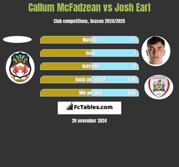 Callum McFadzean vs Josh Earl h2h player stats