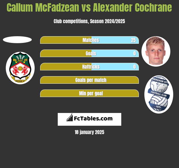 Callum McFadzean vs Alexander Cochrane h2h player stats