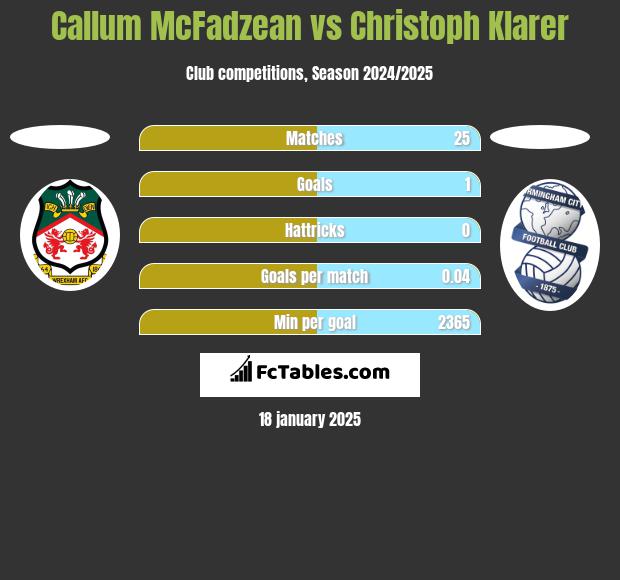 Callum McFadzean vs Christoph Klarer h2h player stats