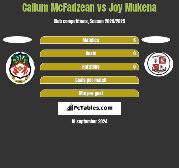 Callum McFadzean vs Joy Mukena h2h player stats