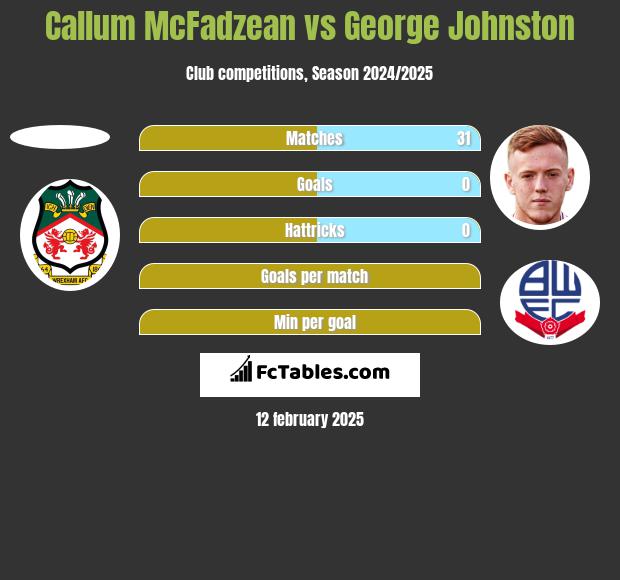 Callum McFadzean vs George Johnston h2h player stats