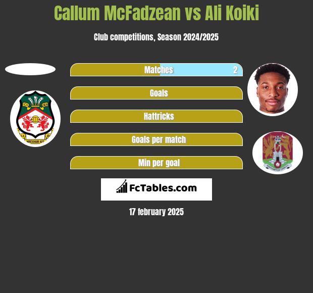 Callum McFadzean vs Ali Koiki h2h player stats