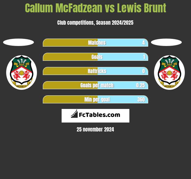 Callum McFadzean vs Lewis Brunt h2h player stats