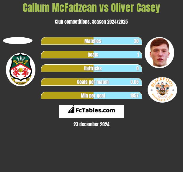 Callum McFadzean vs Oliver Casey h2h player stats