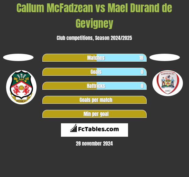 Callum McFadzean vs Mael Durand de Gevigney h2h player stats