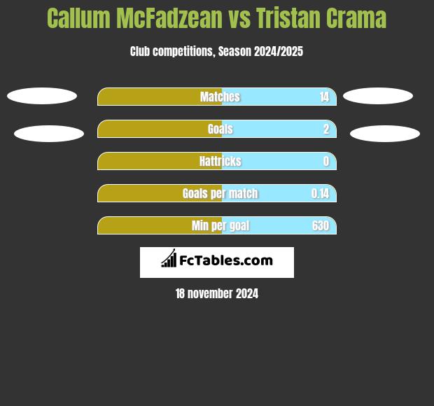 Callum McFadzean vs Tristan Crama h2h player stats