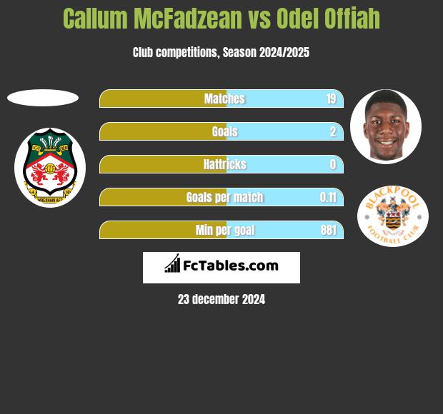 Callum McFadzean vs Odel Offiah h2h player stats