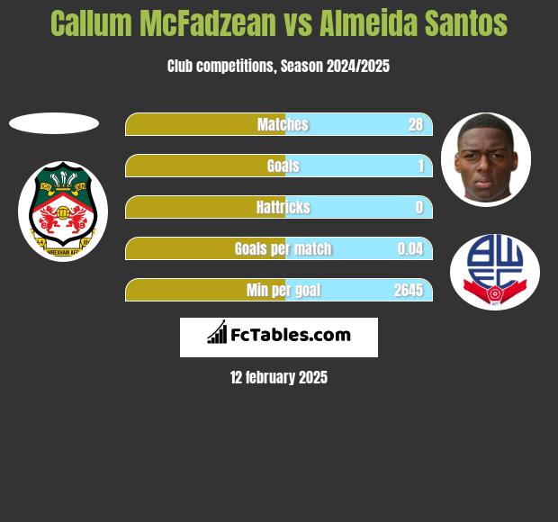 Callum McFadzean vs Almeida Santos h2h player stats