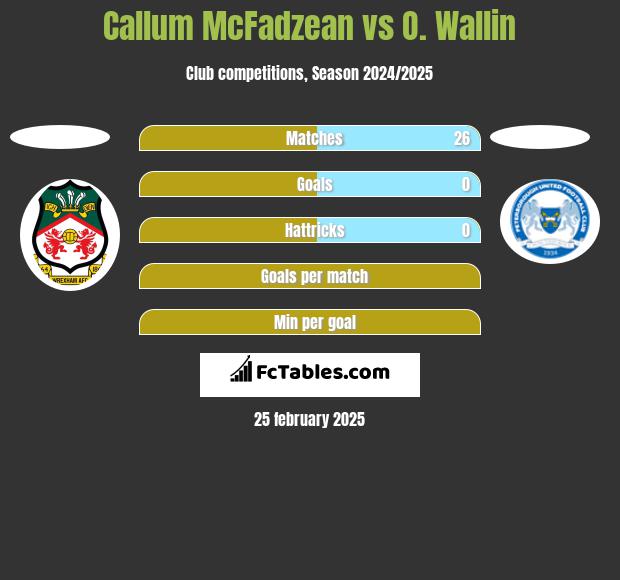 Callum McFadzean vs O. Wallin h2h player stats