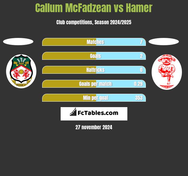 Callum McFadzean vs Hamer h2h player stats