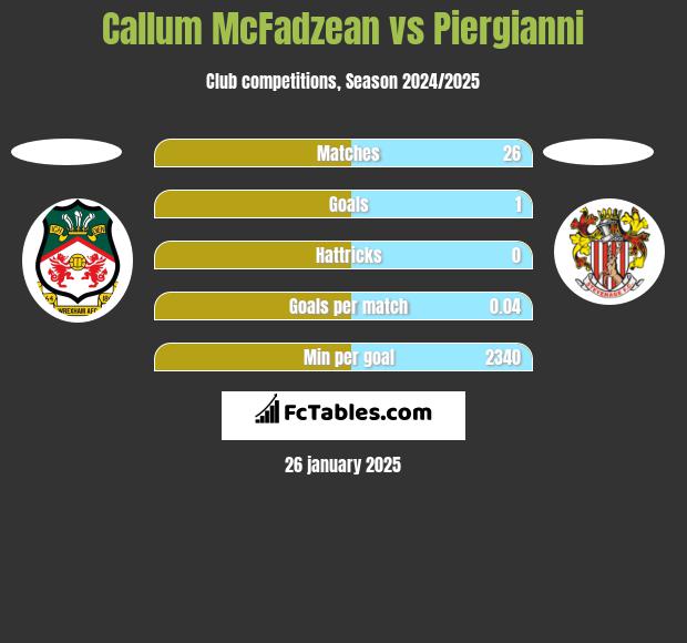 Callum McFadzean vs Piergianni h2h player stats