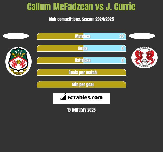 Callum McFadzean vs J. Currie h2h player stats