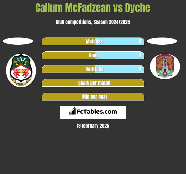 Callum McFadzean vs Dyche h2h player stats