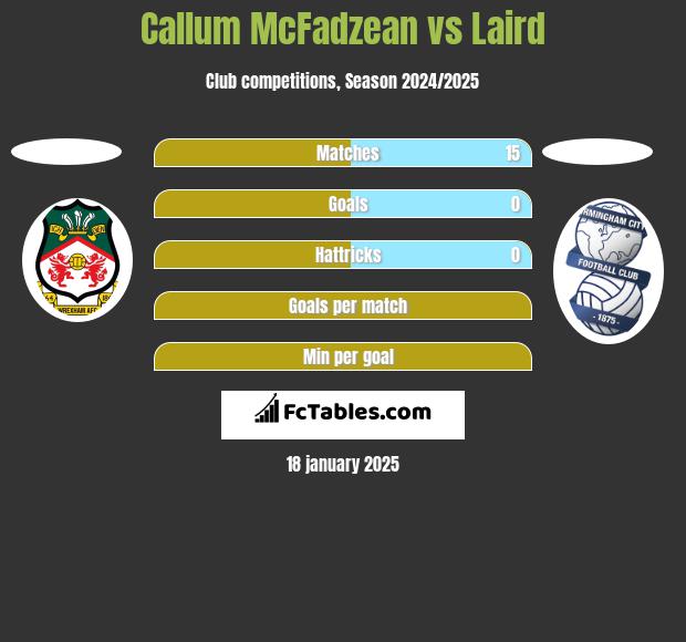 Callum McFadzean vs Laird h2h player stats