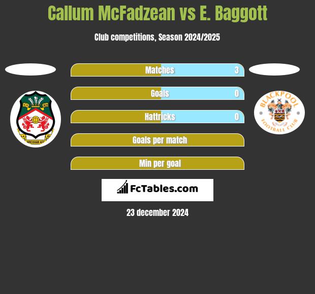 Callum McFadzean vs E. Baggott h2h player stats